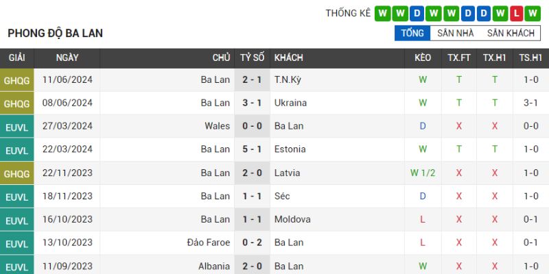 Vòng Chung Kết EURO Ba Lan - Hà Lan Vào 20H00 Ngày 16/6 1 Thành tích đội tuyển Ba Lan