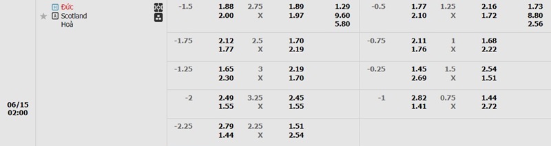 Soi Kèo Đức - Scotland Chung Kết EURO Vào Ngày 15/06 4 Bảng kèo Đức vs Scotland