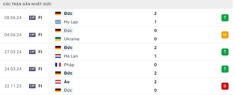 Soi Kèo Đức - Scotland Chung Kết EURO Vào Ngày 15/06 1 Phong độ Đức