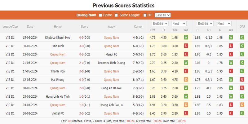 Phong độ gần đây CLB Quảng Nam