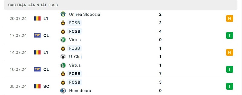 Nhận định FCSB và Maccabi Tel Aviv 0h30 24/07 - C1 1 Phong độ của FCSB