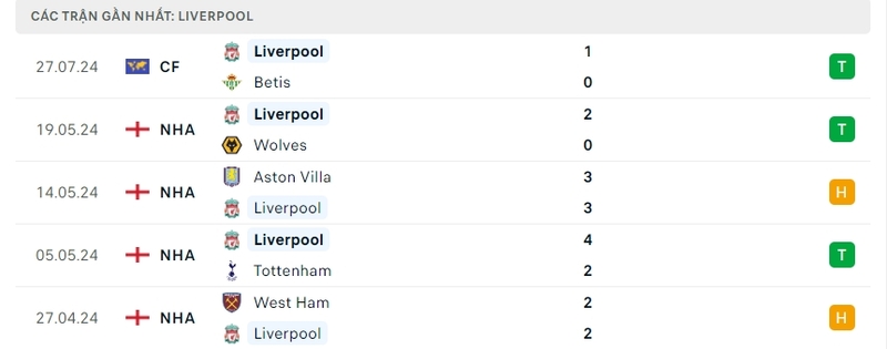 Soi kèo Liverpool vs Ipswich Town, 18h30 ngày 17/8 1 Phong độ của The Kop