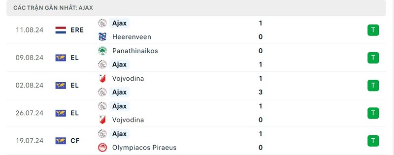 OK9 Soi kèo Panathinaikos vs Ajax, 1h15 Ngày 16/8 - Cúp C2 2 Phong độ của Ajax