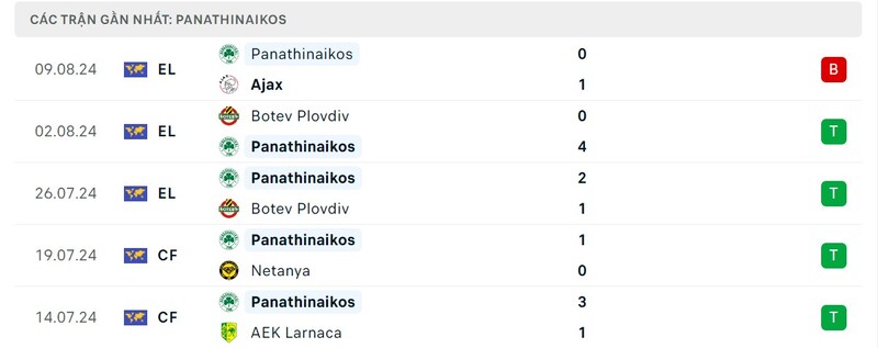 OK9 Soi kèo Panathinaikos vs Ajax, 1h15 Ngày 16/8 - Cúp C2 1 Phong độ của The Shamrock