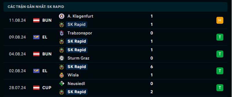 Soi kèo Rapid Wien vs Trabzonspor, 23h 15/8 - Cúp C2 1 Phong độ của Rapid Wien