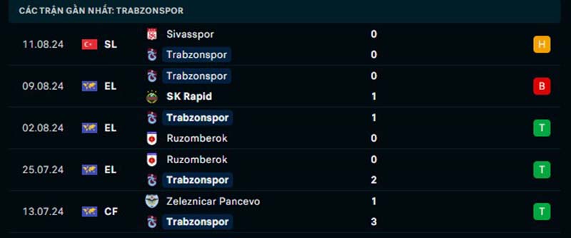 Soi kèo Rapid Wien vs Trabzonspor, 23h 15/8 - Cúp C2 2 Phong độ của Karadeniz Fırtınası